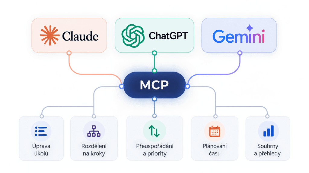 Infografika MCP